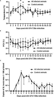 Identification of novel immune correlates of protection against acute bovine babesiosis by superinfecting cattle with in vitro culture attenuated and virulent Babesia bovis strains